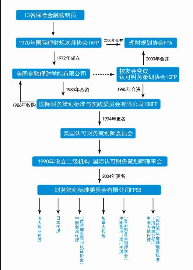那些年我們考過(guò)的理財(cái)證書