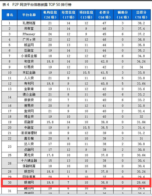 網(wǎng)貸之家發(fā)布P2P平臺(tái)信息披露TOP50 銀湖網(wǎng)位居前列