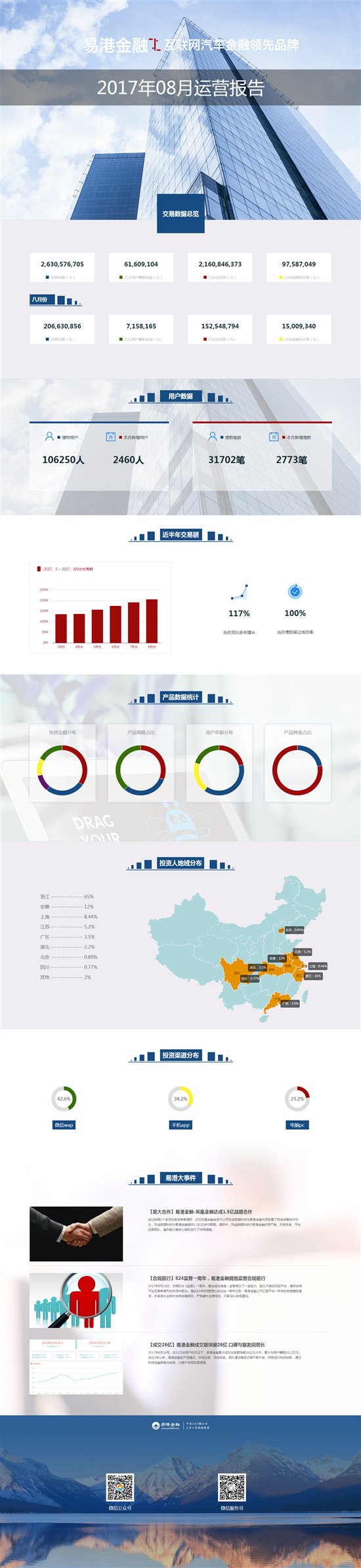 車貸8月運(yùn)營報(bào)告，易港金融信息披露排名靠前