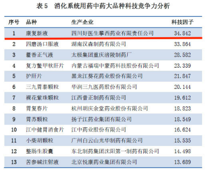 中藥大品種科技競爭力發(fā)布 好醫(yī)生康復新液居消化首位