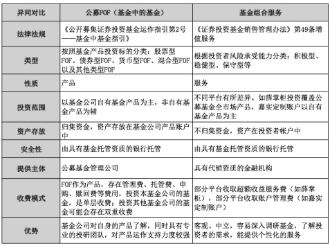 首批公募FOF落地，基金組合服務領先基金組合專業(yè)時代