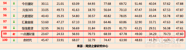 后起之秀！一點(diǎn)通財(cái)富入選網(wǎng)貸之家全國(guó)P2P平臺(tái)百?gòu)?qiáng)榜