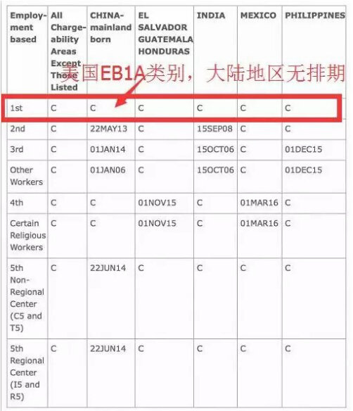 美國EB-1A杰出人才移民取消排期，杰出的你快來申請！