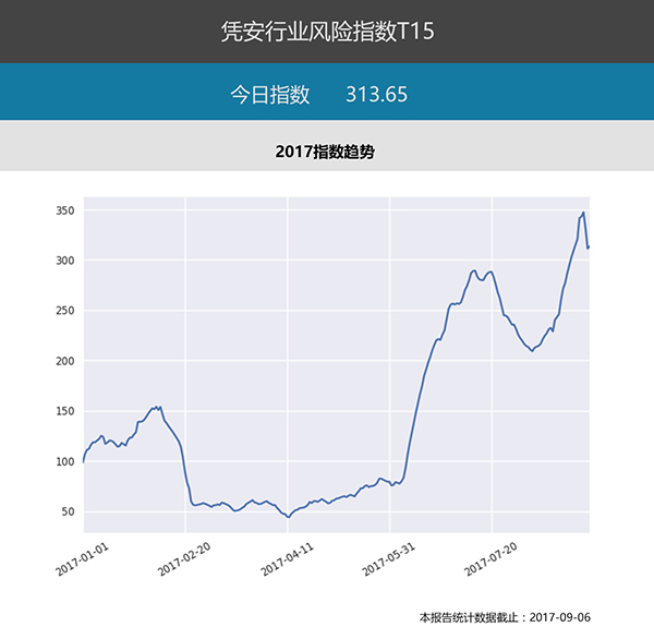 憑安信用：現(xiàn)金貸行業(yè)風(fēng)險(xiǎn)指數(shù)持續(xù)三個(gè)月高位運(yùn)行