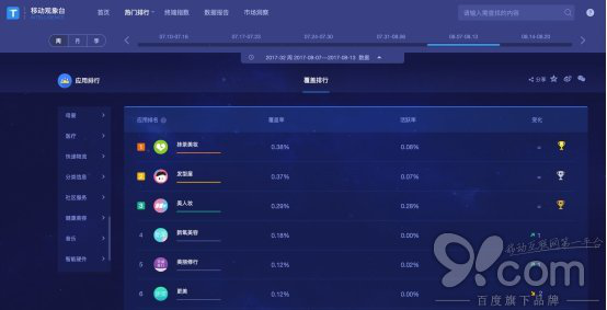 新氧APP在Talking Data中穩(wěn)坐醫(yī)美行業(yè)頭把交椅