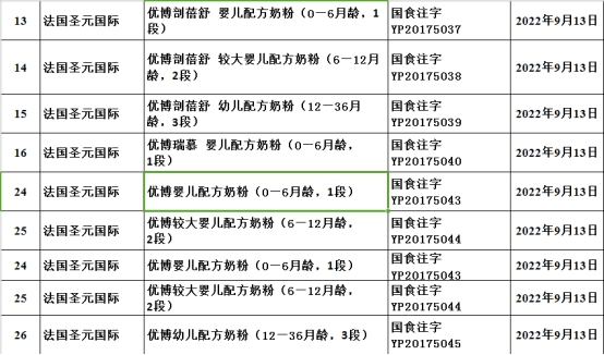 圣元優(yōu)博6個系列18個配方全部通過注冊