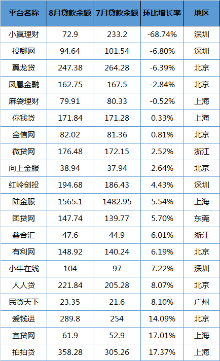 20家平臺(tái)規(guī)模雙降了嗎？ 待收余額增速最高17%2