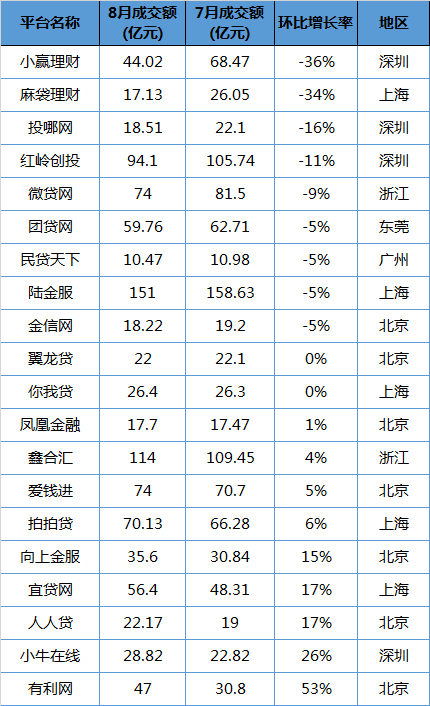 網貸天眼獨家：20家平臺規(guī)模雙降了嗎？ 待收余額增速最高17%
