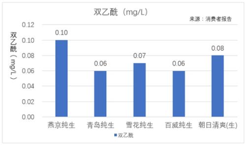 國(guó)產(chǎn)啤酒哪家強(qiáng)？這份測(cè)評(píng)報(bào)告告訴你