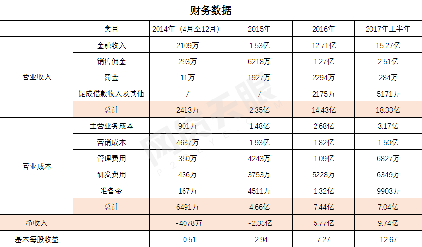 趣店紐交所招股書曝光：半年利潤近10億秒殺宜人貸1