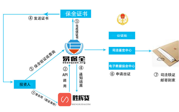 勝輝貸牽手易保全：嚴(yán)把數(shù)據(jù)安全關(guān)