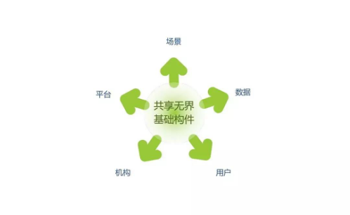 共享無界：致力于打造全球最大的商業(yè)共享生態(tài)圈