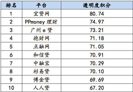 網(wǎng)貸之家8月網(wǎng)貸平臺評級 宜貸網(wǎng)透明度榮登榜首