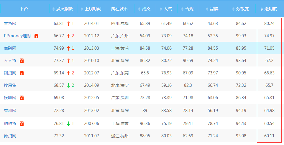 9月平臺透明度排行 宜貸網(wǎng)位居榜首