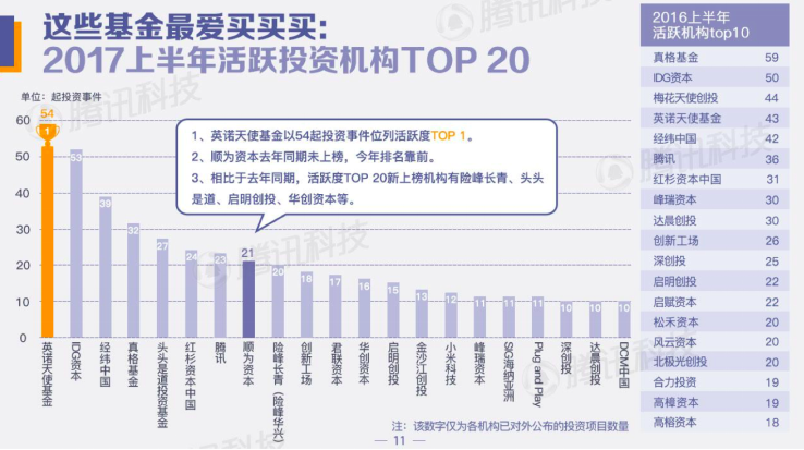 最新中國創(chuàng)投領(lǐng)域資金風向報告出爐，英諾天使躍居活躍投資機構(gòu)TOP1