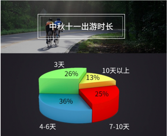 十一長(zhǎng)假?lài)?guó)內(nèi)旅游人數(shù)達(dá)7.1億 易到發(fā)布出行大數(shù)據(jù)