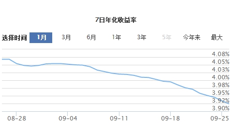 余額寶收益率將下調(diào) 國慶投資首選銀行和P2P理財