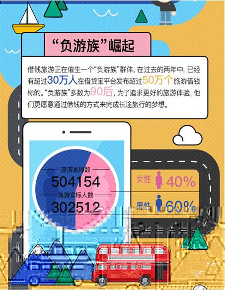 借貸寶大數(shù)據(jù)揭秘“負(fù)游族”：借錢也要去看世界