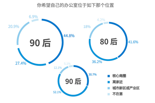 無界空間發(fā)布《90后辦公行為研究報告》揭秘 90后“辦公”觀