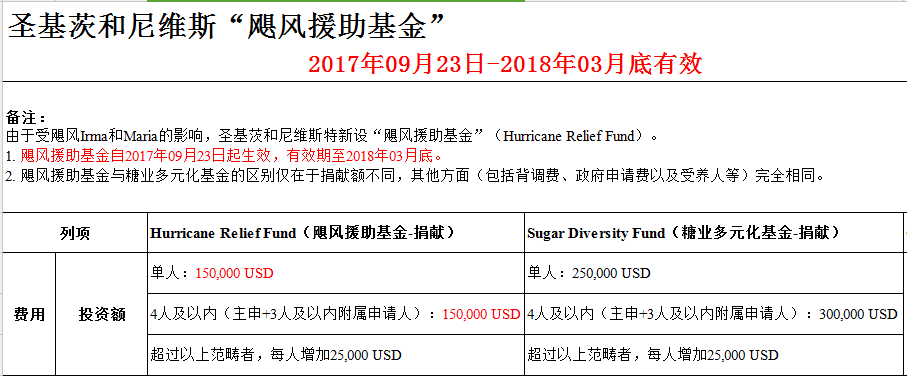 世貿(mào)通：圣基茨投資移民新增投資方式 直降10萬美金