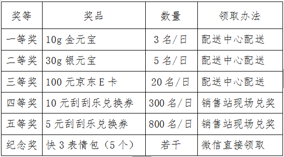 北京福彩快3游戲3000萬元大派獎完美收官！