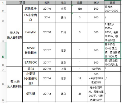 無人店那么火，他真的能取代有人店嗎？