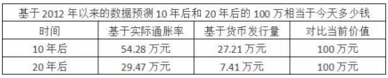  三益寶：負(fù)利率時代 現(xiàn)在的100萬10年后值多少錢？