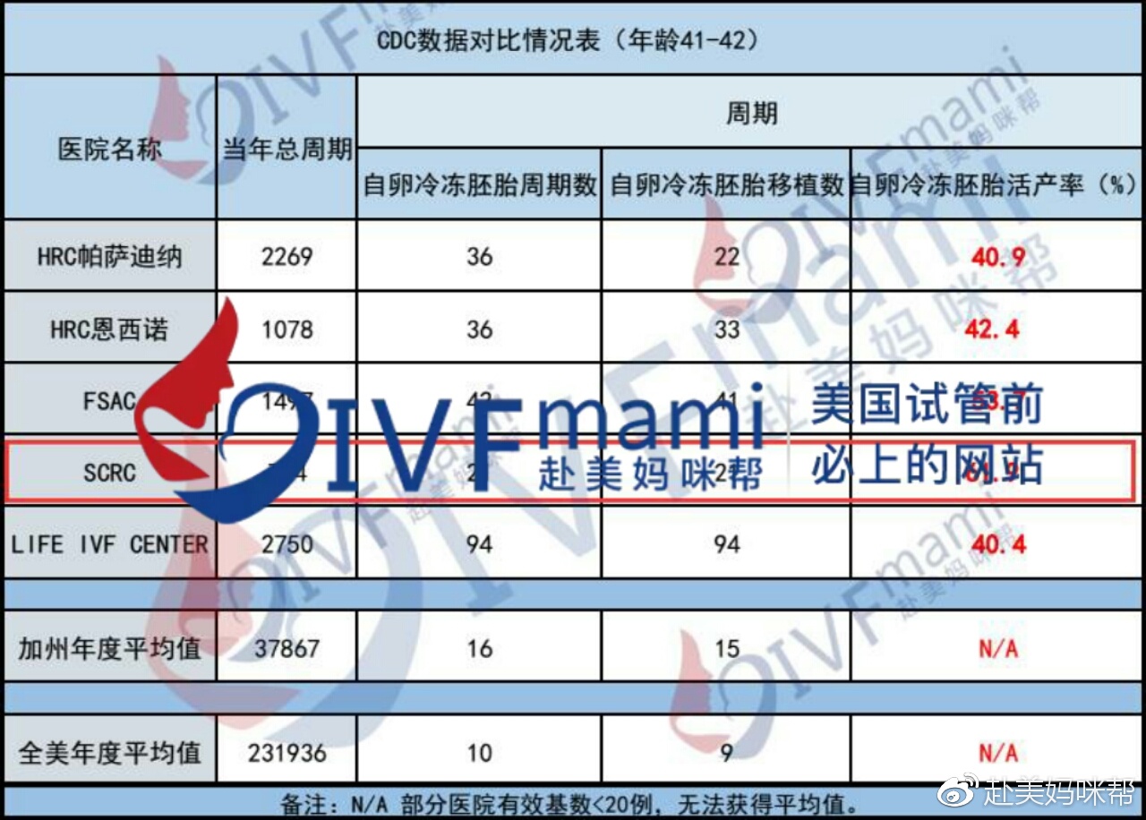 赴美媽咪幫CDC數(shù)據(jù)｜美國試管嬰兒“大齡明星醫(yī)院”年度數(shù)據(jù)對比分析
