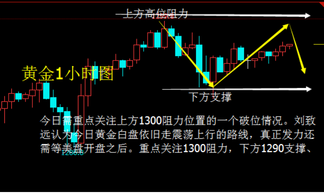 黃金10.13能否延續(xù)多？ 原油建議
