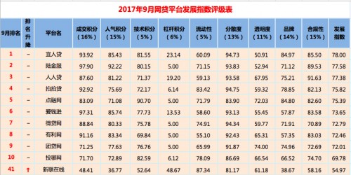 9月全國P2P百強(qiáng)榜：新聯(lián)在線再創(chuàng)佳績 排名躍至第41