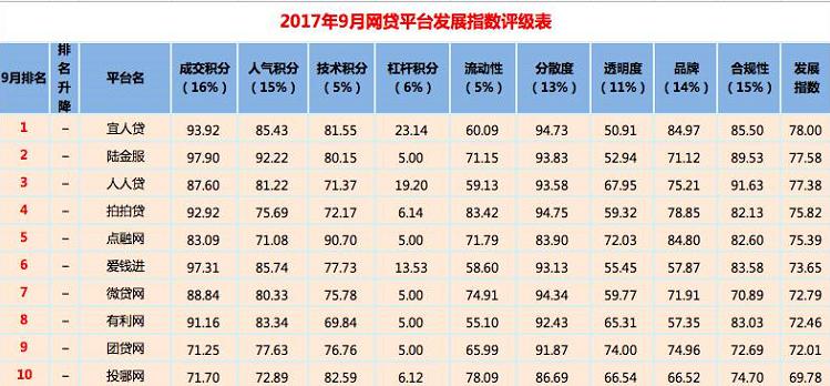 網(wǎng)貸之家發(fā)布9月網(wǎng)貸平臺(tái)百?gòu)?qiáng)榜 宜人貸穩(wěn)居第一