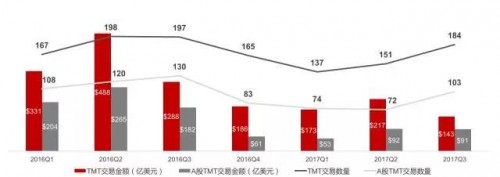 并購市場三季報：行業(yè)整合交易爆發(fā)，巨頭海外布局延續(xù) | 華興報告