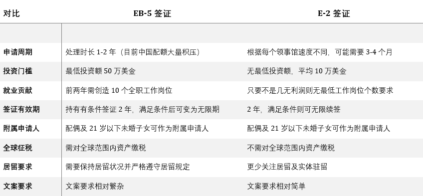 為什么明智的商人在赴美之路上正棄EB-5而投E-2