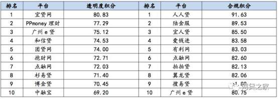 P2P理財，首選網(wǎng)貸之家和菲特財經(jīng)網(wǎng)推出的網(wǎng)貸百強(qiáng)榜平臺