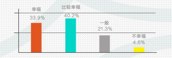 超7成的中國太太認為自己生活幸福 你在其中嗎？ 