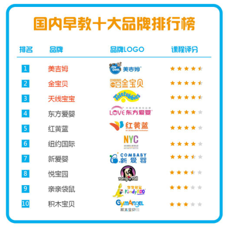 國(guó)內(nèi)早教十大品牌課程質(zhì)量排行榜