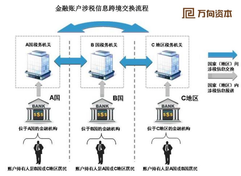 萬(wàn)向資本：如何正確看待CRS政策？