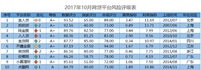 10月網(wǎng)貸評(píng)級(jí)綜合實(shí)力排行榜發(fā)布 宜人貸繼續(xù)保持第一
