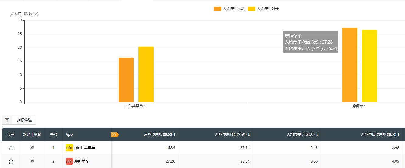 QuestMobile：摩拜9月日均使用次數(shù)達3626萬次遠超第二名ofo