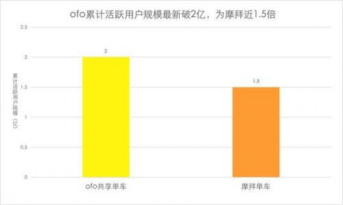 艾瑞：ofo9月用戶使用17.4億次近摩拜2倍 用戶規(guī)模達(dá)5000萬(wàn)