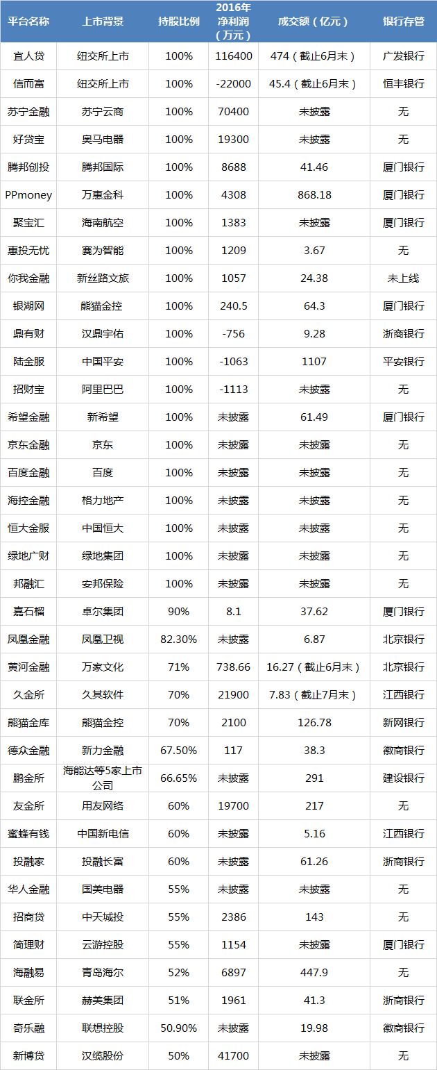 網(wǎng)貸天眼獨(dú)家上市系P2P平臺(tái)研究:僅3成平臺(tái)盈利 至少10家主動(dòng)退出