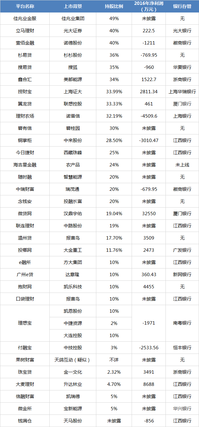 上市系P2P平臺(tái)研究:僅3成平臺(tái)盈利 14家被迫退出3
