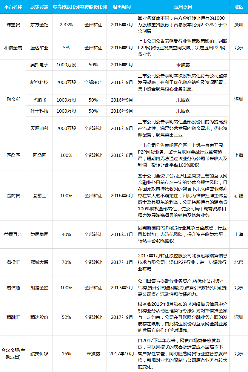 上市系P2P平臺(tái)研究:僅3成平臺(tái)盈利 至少10家主動(dòng)退出1