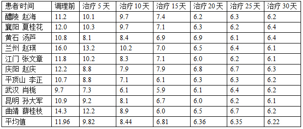 武漢天雅中醫(yī)醫(yī)院糖尿病專家趙發(fā)勤教授，為何被人們稱為戰(zhàn)糖名醫(yī)