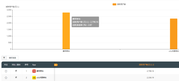 摩拜日均活躍用戶量達(dá)886萬(wàn) 大幅領(lǐng)先第二名ofo坐穩(wěn)行業(yè)之首