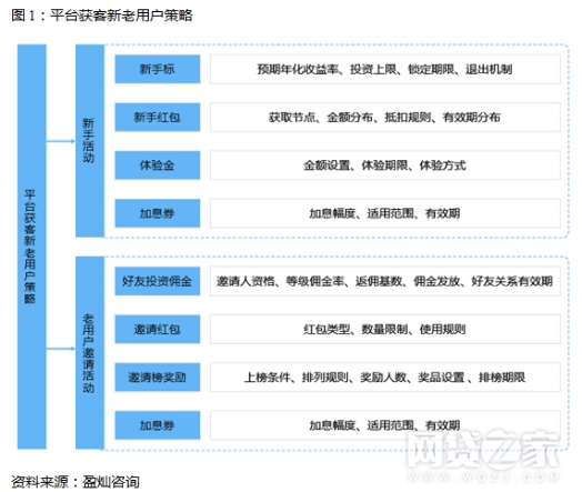 P2P百強平臺新老用戶活動一覽 e路同心福利力度大