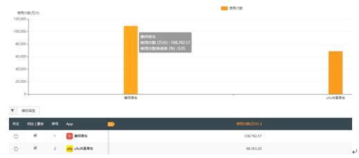 QM數(shù)據(jù)：摩拜多維度領(lǐng)先ofo 日訂單或已破5000萬(wàn)大關(guān)