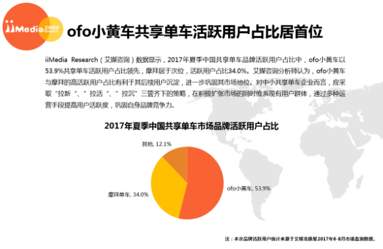艾媒：ofo活躍用戶份額遠(yuǎn)甩摩拜6成  用戶滿意度、知名度高居第一
