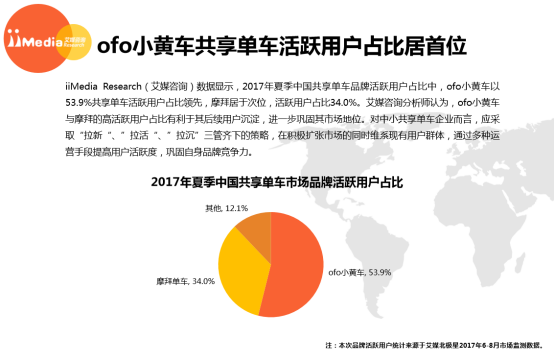 四大數(shù)據(jù)機(jī)構(gòu)力證ofo穩(wěn)居第一遠(yuǎn)甩摩拜 街頭騎行現(xiàn)7：3格局
