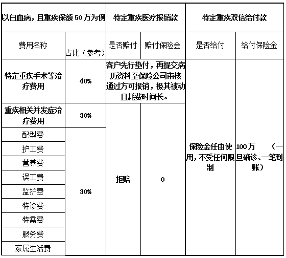 慧馨安PK大黃蜂 重疾雙倍給付PK重疾醫(yī)療報(bào)銷哪款靠譜？